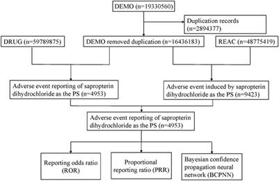 Safety assessment of sapropterin dihydrochloride: real-world adverse event analysis based on the FDA adverse event reporting system (FAERS)